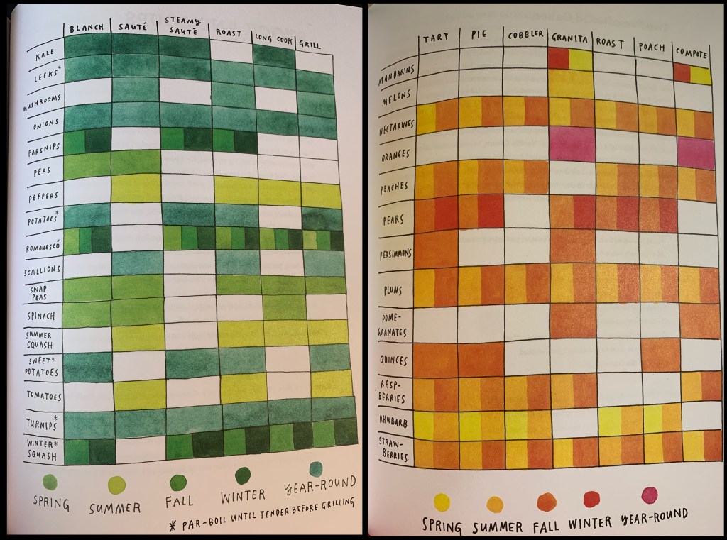 two pages from Salt Fat Acid Heat. Each show a chart with foods on the left and ways to prepare them along the top. The boxes are marked with various colors, each indicating a different season. The left colors are all shades of green. The right colors are all shades of yellow to red.